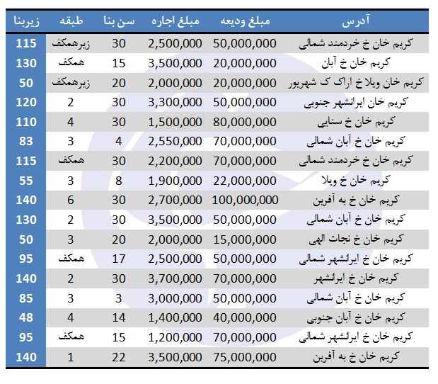 بهای اجاره در محدوده کریم&zwnj;خان چقدر است؟