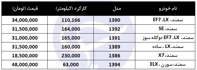 مظنه فروش سمند کارکرده در بازار چقدر است؟