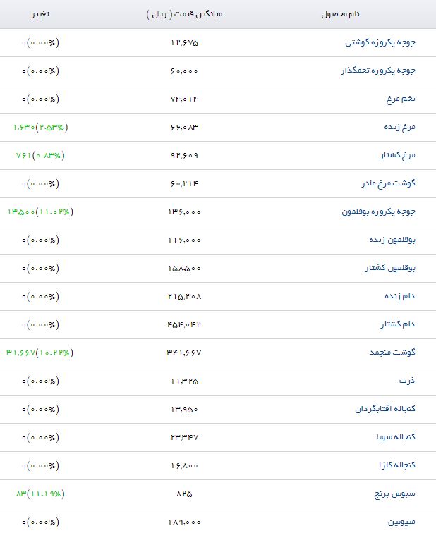مرغ کشتار با چه قیمتی در بازار عرضه می&zwnj;شود؟