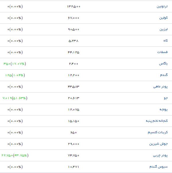 مرغ کشتار با چه قیمتی در بازار عرضه می&zwnj;شود؟