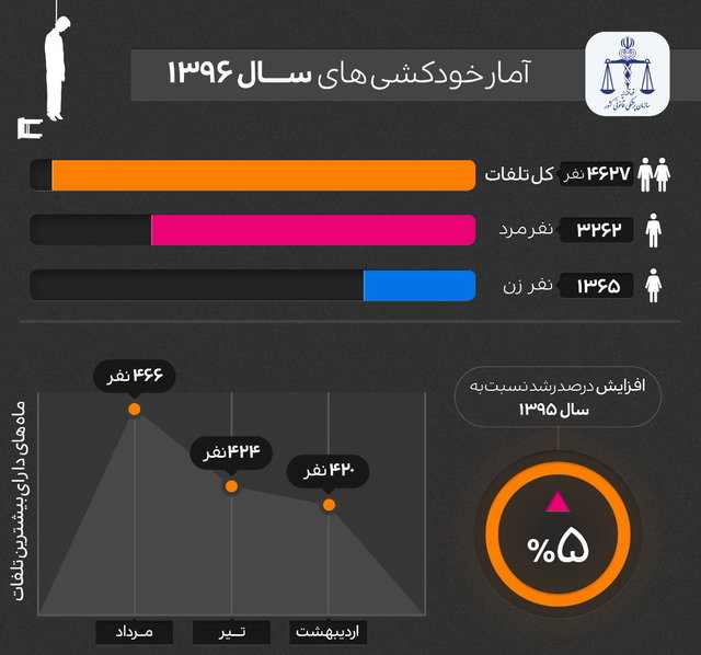 نگاهی به آمارهای &laquo;خودکشی&raquo; در جهان و ایران