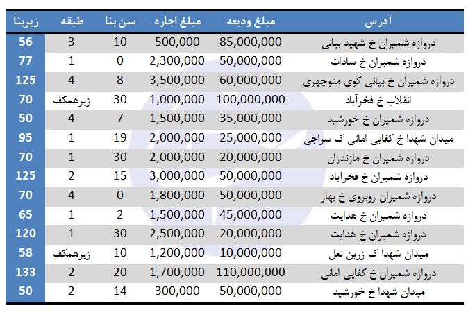 اجاره آپارتمان در خیابان مازندران چقدر تمام می&zwnj;شود؟