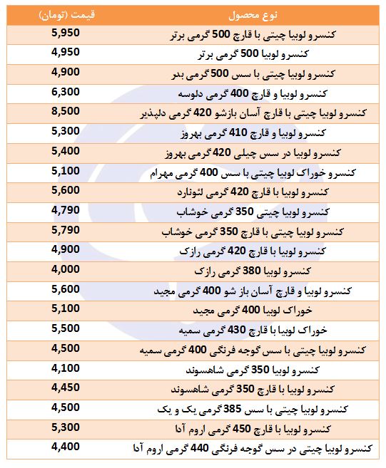 کنسرو لوبیا چیتی با چه قیمتی در بازار عرضه می&zwnj;شود؟