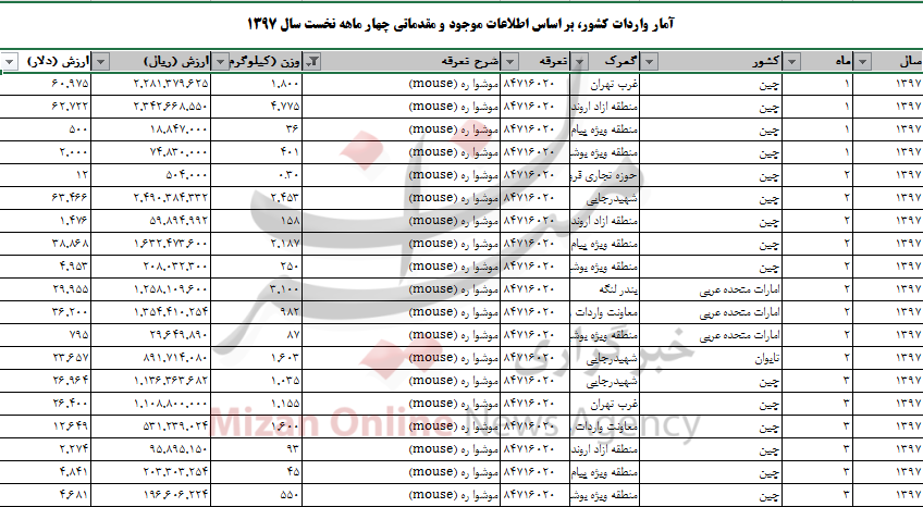 آمار عجیب و غریب واردات ۳۰ تنی موشواره به کشور+ جدول