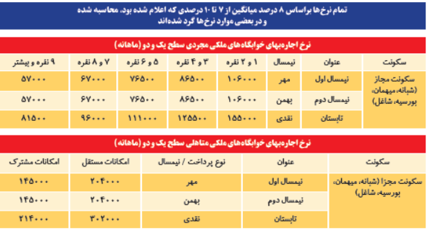 هزینه خوابگاه های دانشجویی در سال تحصیلی جدید