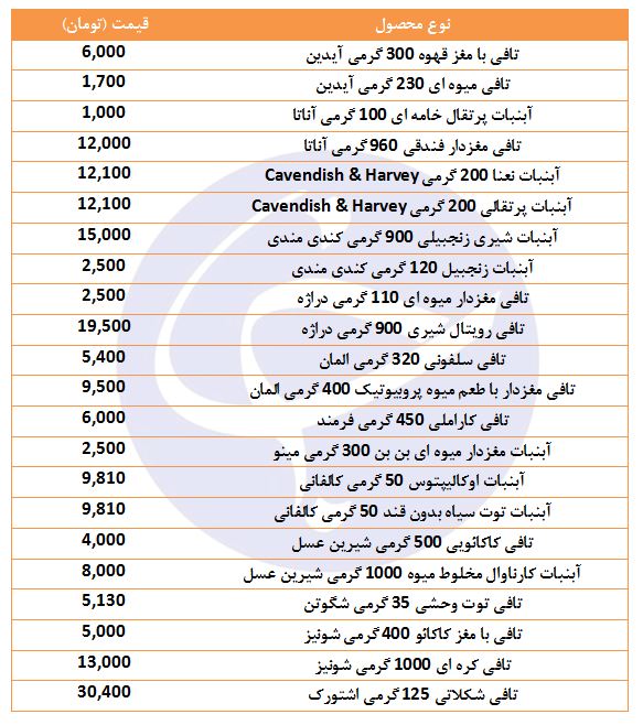 قیمت انواع تافی و آبنبات در بازار