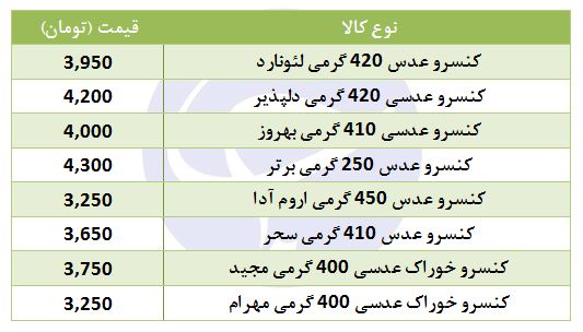 کنسرو عدس با چه قیمتی در بازار عرضه می&zwnj;شود؟