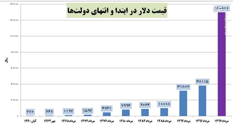 مقایسه عملکرد دولت&zwnj;ها در حفظ ارزش پول ملی/ دولت نهم موفق&zwnj;ترین و دولت دوازدهم ناکام&zwnj;ترین +جدول