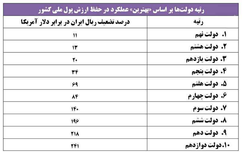 مقایسه عملکرد دولت&zwnj;ها در حفظ ارزش پول ملی/ دولت نهم موفق&zwnj;ترین و دولت دوازدهم ناکام&zwnj;ترین +جدول