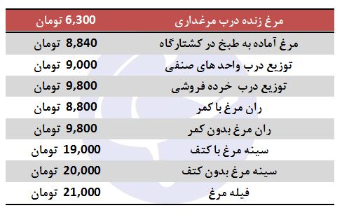 کاهش ۳۰۰ تومانی نرخ مرغ در بازار