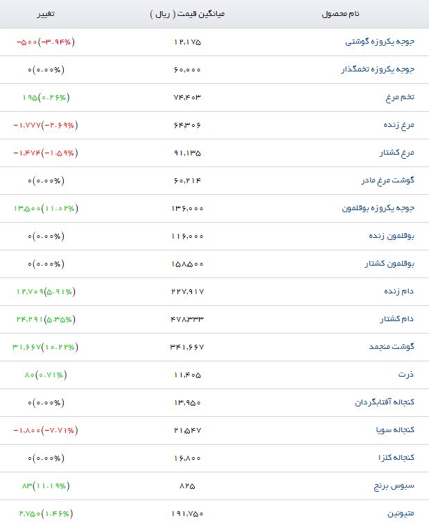 نرخ کنجاله سویا در بازار کاهش یافت