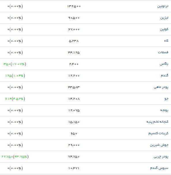 نرخ کنجاله سویا در بازار کاهش یافت