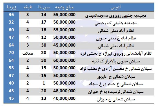 آپارتمان&zwnj;های با رهن ۵۰ میلیون تومان در کدام مناطق تهران هستند؟