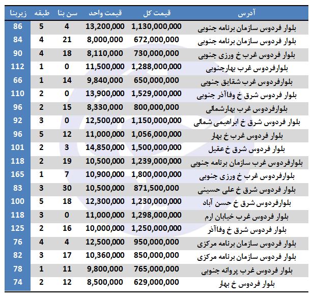 نرخ فروش آپارتمان در بلوار فردوس چقدر است؟