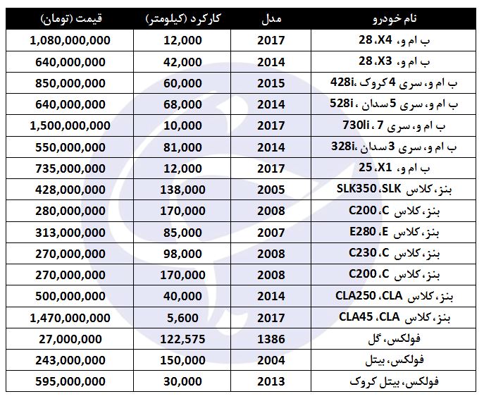 خودروهای آلمانی با چه قیمتی در بازار تهران به فروش می&zwnj;رسند؟