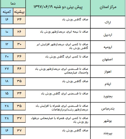 بارش پراکنده در برخی مناطق کشور+ جدول بارش پراکنده در برخی مناطق کشور+ جدول