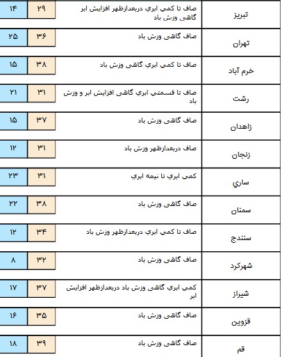 بارش پراکنده در برخی مناطق کشور+ جدول بارش پراکنده در برخی مناطق کشور+ جدول