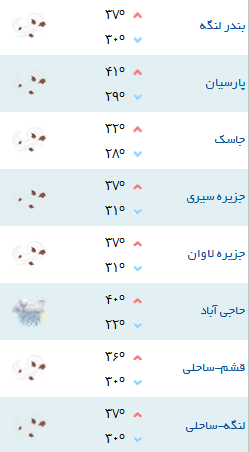 کمینه و بیشینه دمای هوای هرمزگان ۲۸ مرداد ۹۷