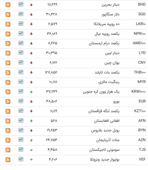 کاهش نرخ 27 ارز بین بانکی+ جدول