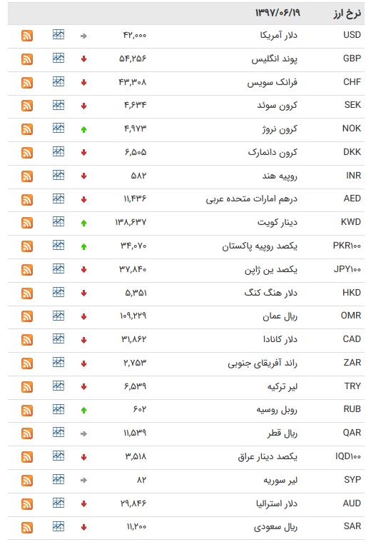 کاهش نرخ 27 ارز بین بانکی+ جدول