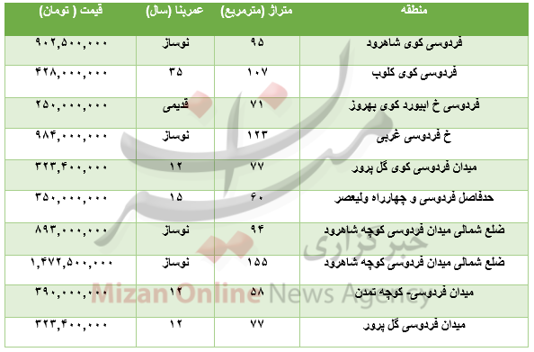 برای خرید آپارتمان در منطقه فردوسی چقدر باید هزینه کرد؟ +جدول