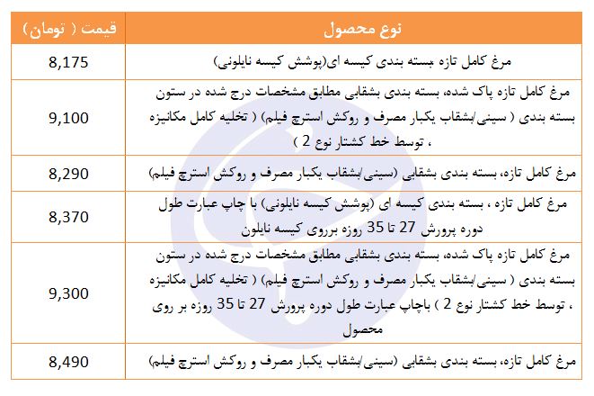 مرغ کامل تازه با چه قیمتی در غرفه تره بار عرضه می&zwnj;شود؟