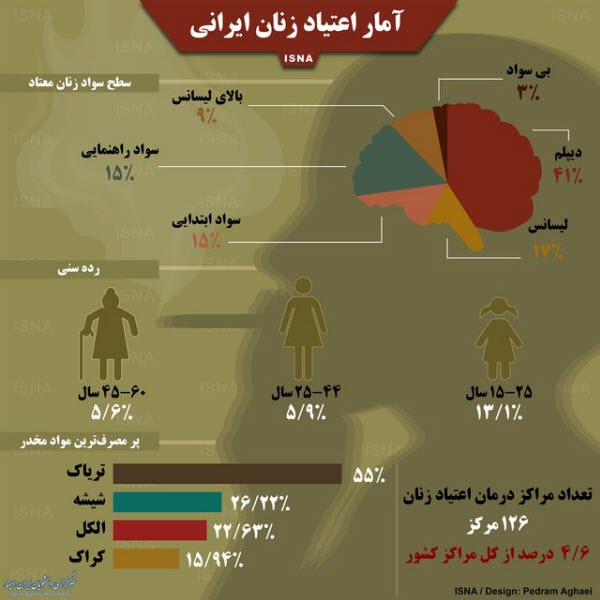 وضعیت ترسناک اعتیاد زنان ایرانی +اینفوگرافیک