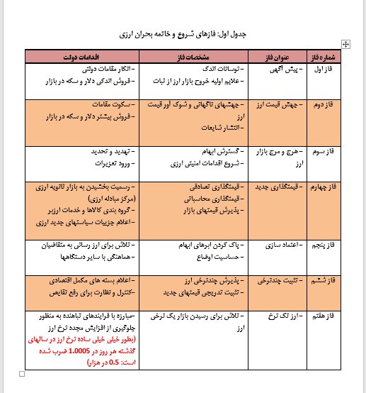 مدل هفت فازی بازار ارز برای رسیدن به آرامش/ آیا ارز دوباره گران خواهد شد؟+ جدول مدل هفت فازی بازار ارز برای رسیدن به آرامش/ آیا ارز دوباره گران خواهد شد؟+ جدول