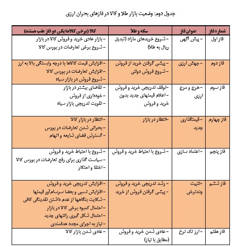 مدل هفت فازی بازار ارز برای رسیدن به آرامش/ آیا ارز دوباره گران خواهد شد؟+ جدول مدل هفت فازی بازار ارز برای رسیدن به آرامش/ آیا ارز دوباره گران خواهد شد؟+ جدول