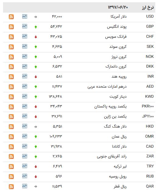 نرخ مبادله ای پوند و یورو افزایش یافت + جدول