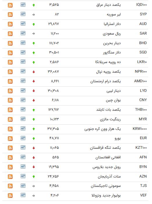 نرخ مبادله ای پوند و یورو افزایش یافت + جدول