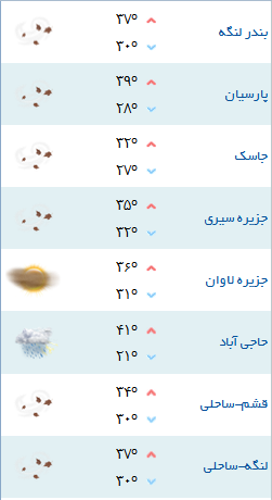 کمینه و بیشینه دمای هوای هرمزگان ۲۰ شهریور ۹۷