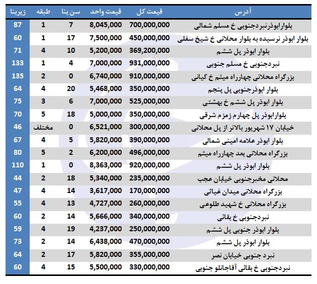 خرید آپارتمان در منطقه ۱۴ شهرداری چقدر است؟