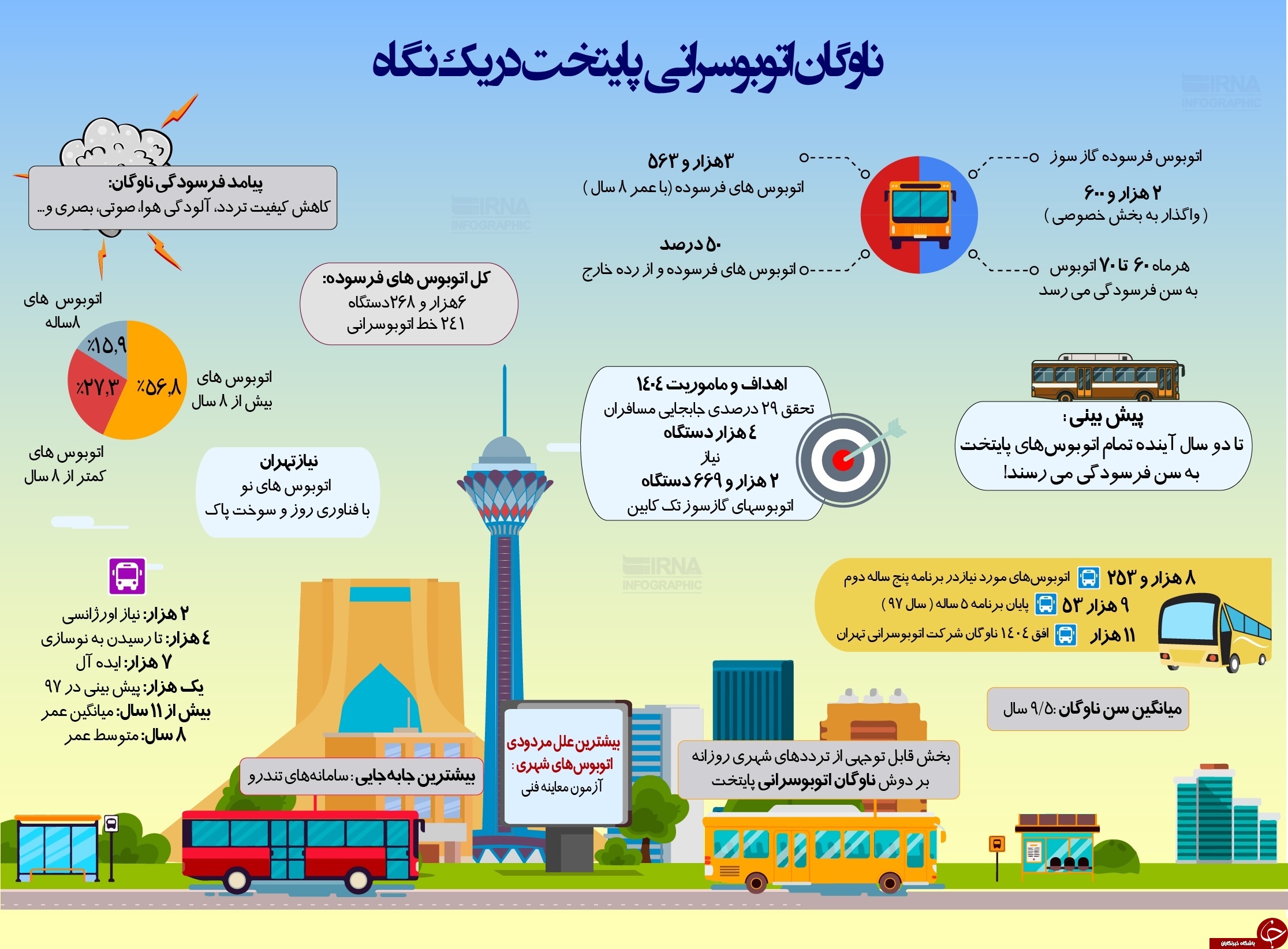 ناوگان اتوبوسرانی پایتخت در یک نگاه + اینفوگرافیک