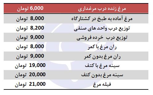 روند کاهشی نرخ مرغ در بازار، ادامه دار شد