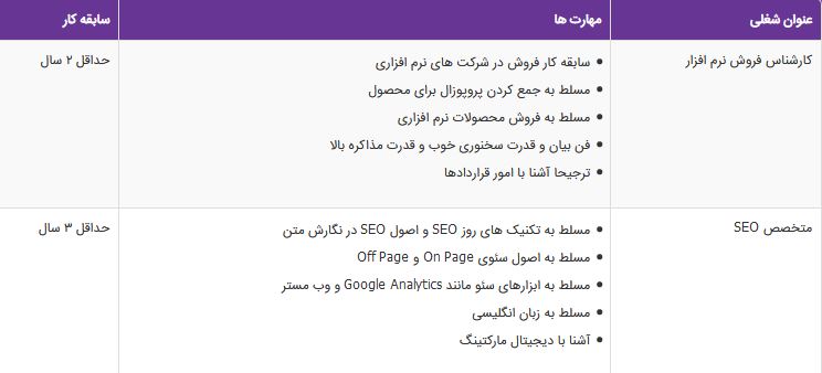استخدام کارشناس فروش نرم افزار،متخصص SEO