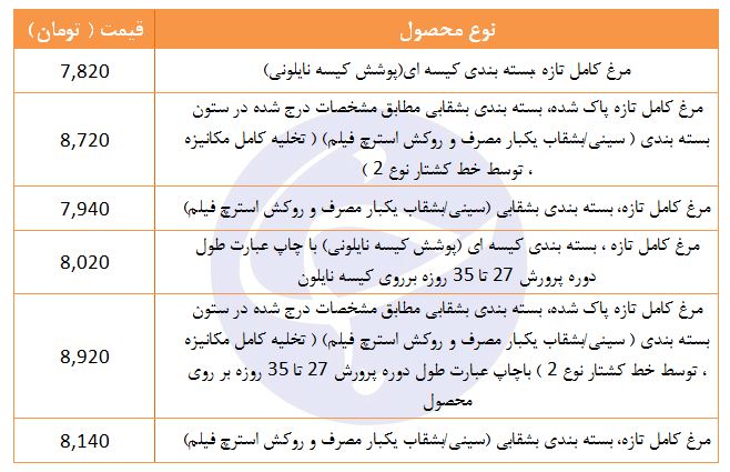 قیمت مرغ کامل تازه، بسته بندی بشقابی در بازار