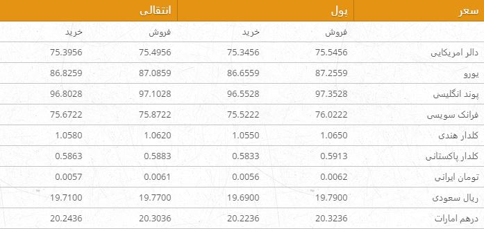 نرخ ارزهای خارجی در بازار امروز کابل/ 21 سنبله