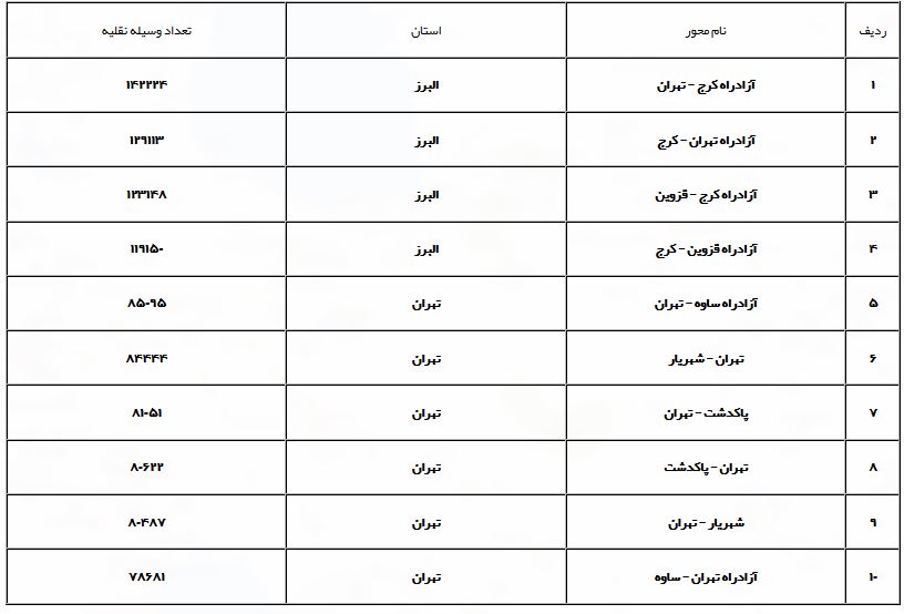 اعمال محدودیت&zwnj; در محورهای مواصلاتی تهران_شمال/کاهش ۵.۳ درصدی تردد&zwnj;ها نسبت به روز گذشته