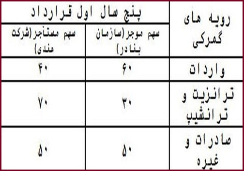 سواحل مکران در مدار توسعه/ چرا ورود هندی&zwnj;ها به چابهار مهم است؟
