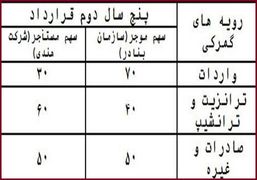 سواحل مکران در مدار توسعه/ چرا ورود هندی&zwnj;ها به چابهار مهم است؟