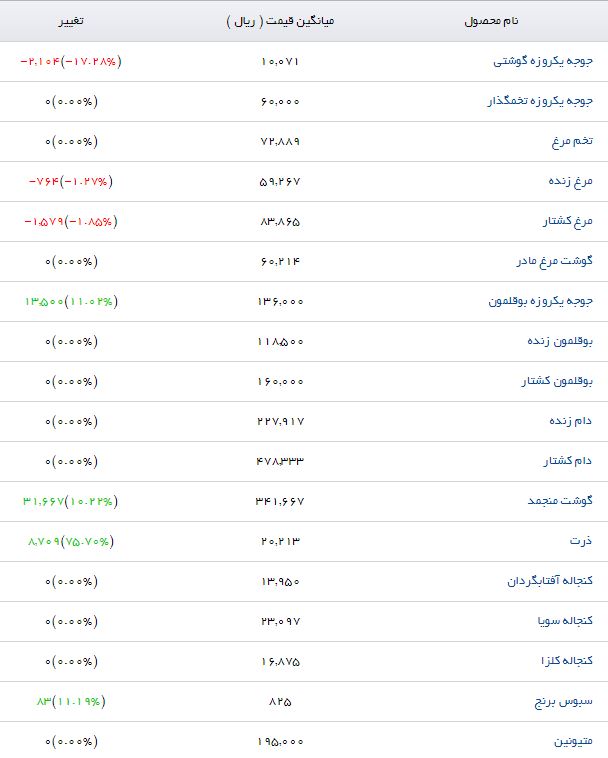 جو با چه قیمتی در بازار محصولات کشاورزی عرضه می&zwnj;شود؟