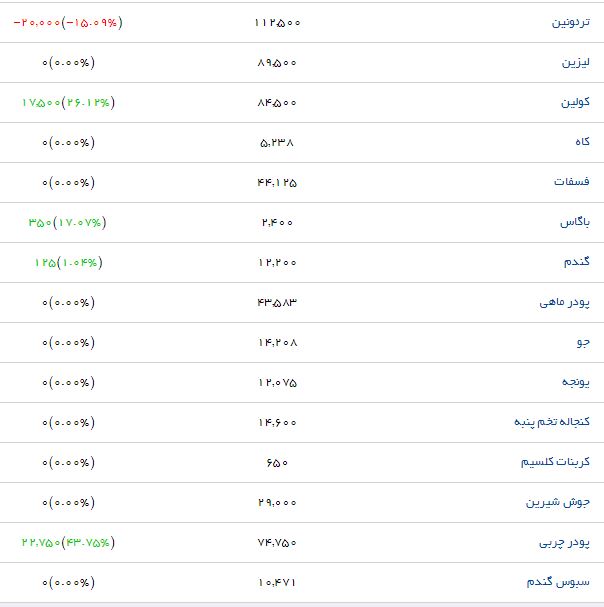 جو با چه قیمتی در بازار محصولات کشاورزی عرضه می&zwnj;شود؟