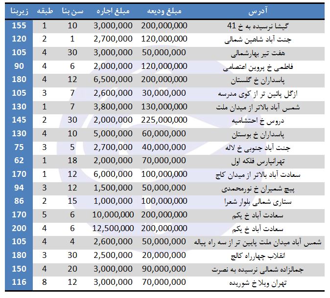 اجاره آپارتمان در برخی مناطق تهران (۲۲/شهریور/۹۷)