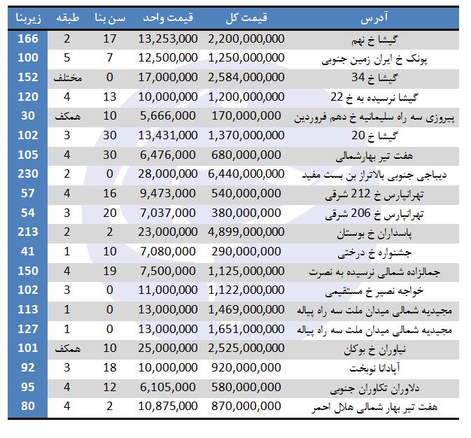 خرید آپارتمان در برخی مناطق تهران چقدر تمام می&zwnj;شود؟