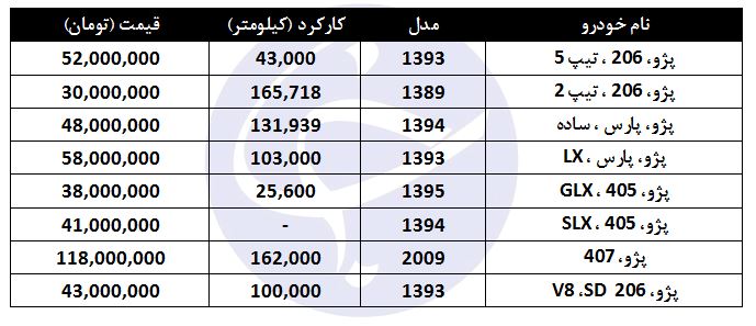 قیمت پژو کارکرده در بازار چقدر است؟