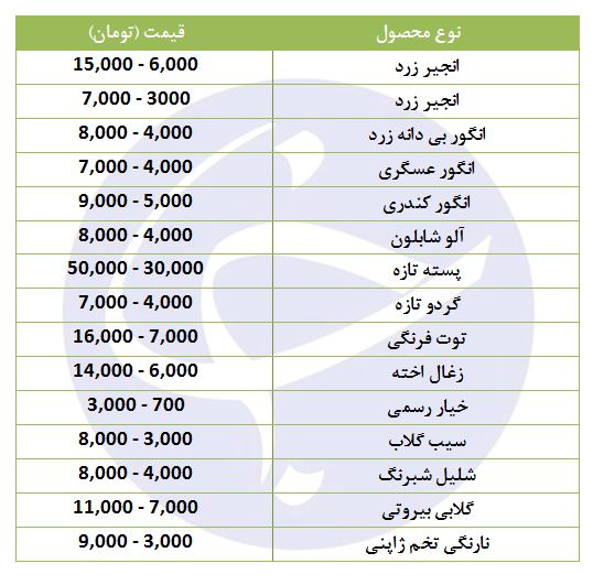 نرخ انواع میوه در روزهای پایانی تابستان
