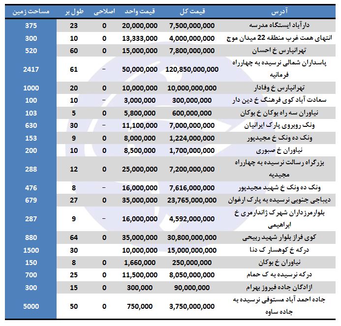نرخ فروش زمین در برخی مناطق تهران (۲۳/شهریور/۹۷)