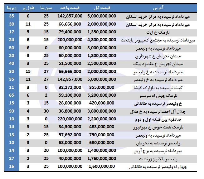 برای خرید مغازه در تهران چقدر باید هزینه کرد؟