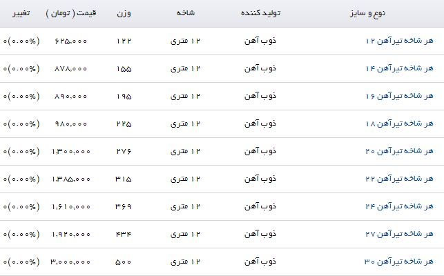 آخرین تغییرات قیمتی در بازار تیرآهن + جدول